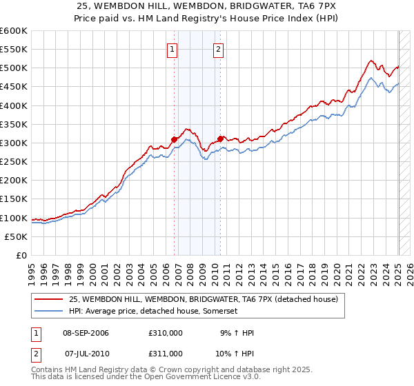 25, WEMBDON HILL, WEMBDON, BRIDGWATER, TA6 7PX: Price paid vs HM Land Registry's House Price Index
