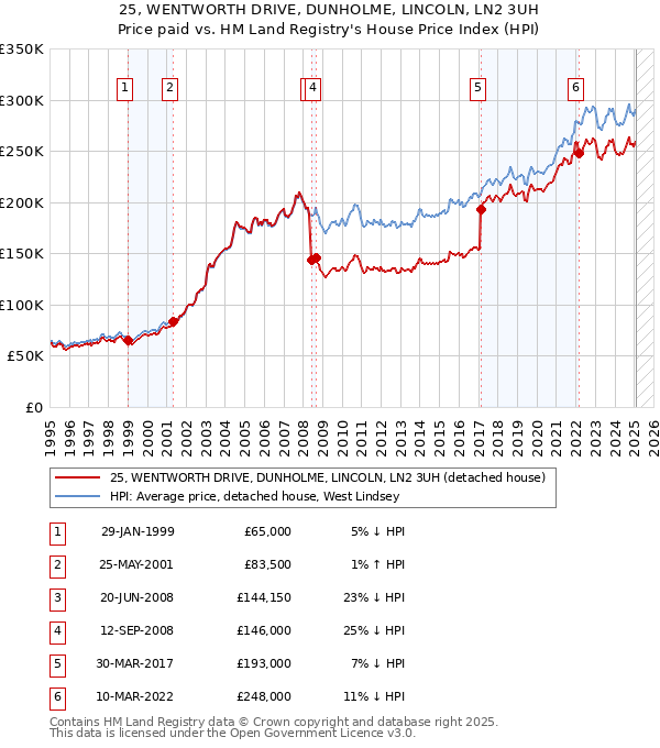 25, WENTWORTH DRIVE, DUNHOLME, LINCOLN, LN2 3UH: Price paid vs HM Land Registry's House Price Index