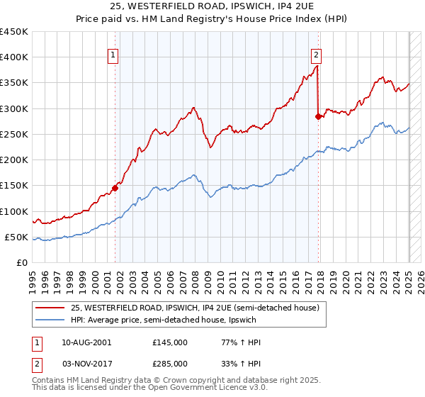 25, WESTERFIELD ROAD, IPSWICH, IP4 2UE: Price paid vs HM Land Registry's House Price Index