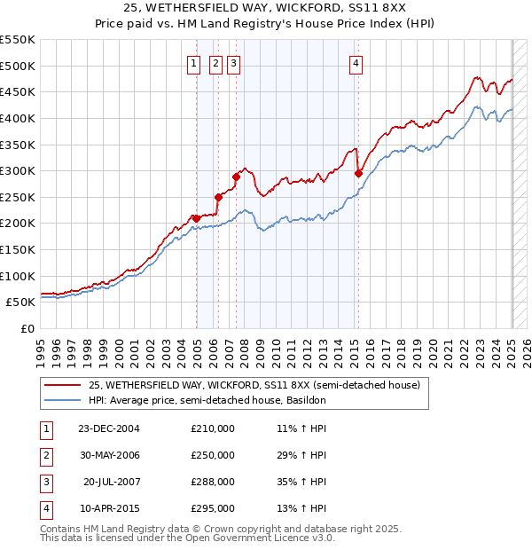 25, WETHERSFIELD WAY, WICKFORD, SS11 8XX: Price paid vs HM Land Registry's House Price Index