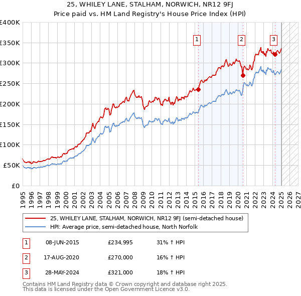 25, WHILEY LANE, STALHAM, NORWICH, NR12 9FJ: Price paid vs HM Land Registry's House Price Index