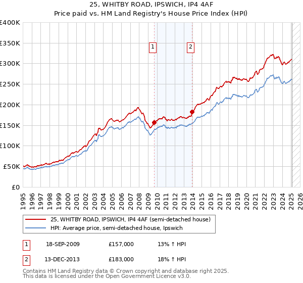 25, WHITBY ROAD, IPSWICH, IP4 4AF: Price paid vs HM Land Registry's House Price Index