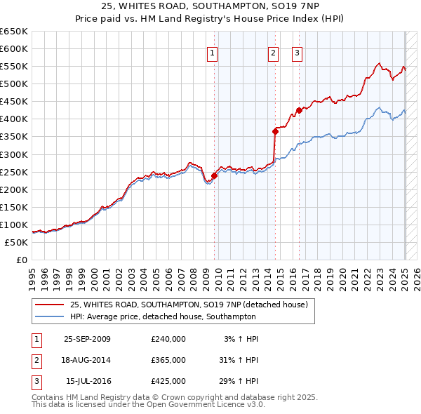 25, WHITES ROAD, SOUTHAMPTON, SO19 7NP: Price paid vs HM Land Registry's House Price Index