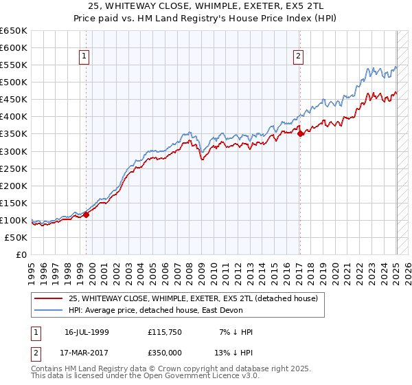 25, WHITEWAY CLOSE, WHIMPLE, EXETER, EX5 2TL: Price paid vs HM Land Registry's House Price Index