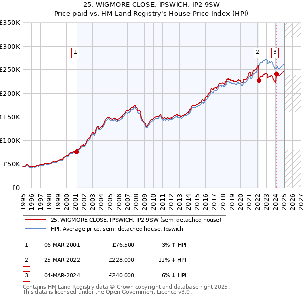 25, WIGMORE CLOSE, IPSWICH, IP2 9SW: Price paid vs HM Land Registry's House Price Index