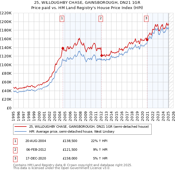 25, WILLOUGHBY CHASE, GAINSBOROUGH, DN21 1GR: Price paid vs HM Land Registry's House Price Index