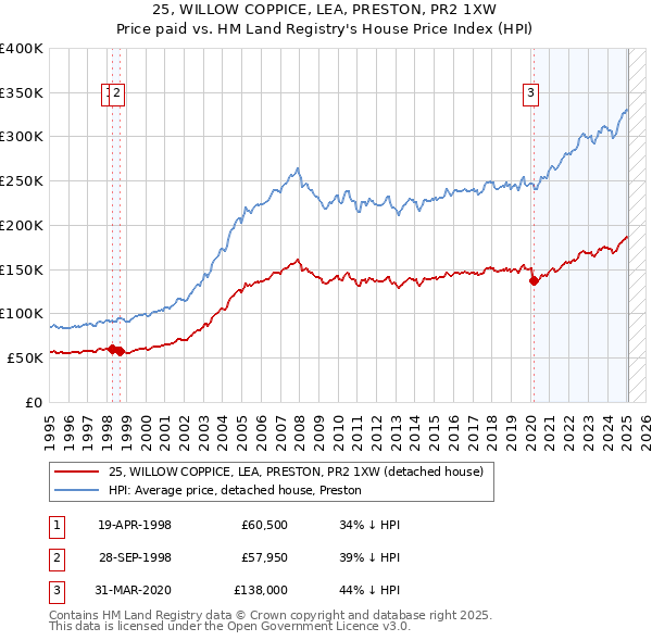 25, WILLOW COPPICE, LEA, PRESTON, PR2 1XW: Price paid vs HM Land Registry's House Price Index