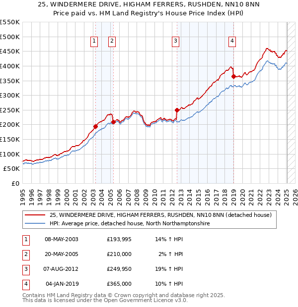 25, WINDERMERE DRIVE, HIGHAM FERRERS, RUSHDEN, NN10 8NN: Price paid vs HM Land Registry's House Price Index