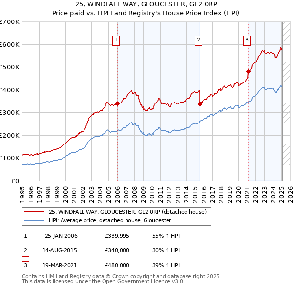 25, WINDFALL WAY, GLOUCESTER, GL2 0RP: Price paid vs HM Land Registry's House Price Index