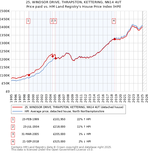 25, WINDSOR DRIVE, THRAPSTON, KETTERING, NN14 4UT: Price paid vs HM Land Registry's House Price Index