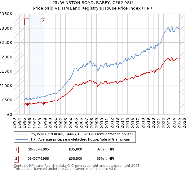 25, WINSTON ROAD, BARRY, CF62 9SU: Price paid vs HM Land Registry's House Price Index