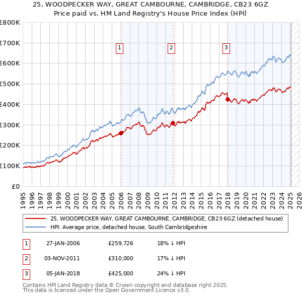 25, WOODPECKER WAY, GREAT CAMBOURNE, CAMBRIDGE, CB23 6GZ: Price paid vs HM Land Registry's House Price Index
