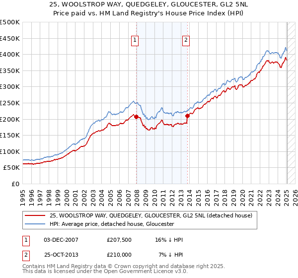 25, WOOLSTROP WAY, QUEDGELEY, GLOUCESTER, GL2 5NL: Price paid vs HM Land Registry's House Price Index