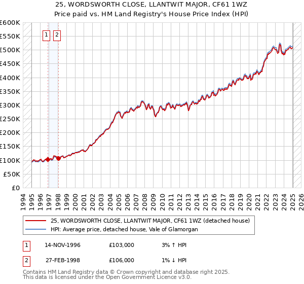 25, WORDSWORTH CLOSE, LLANTWIT MAJOR, CF61 1WZ: Price paid vs HM Land Registry's House Price Index