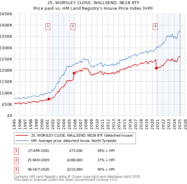 25, WORSLEY CLOSE, WALLSEND, NE28 8TF: Price paid vs HM Land Registry's House Price Index