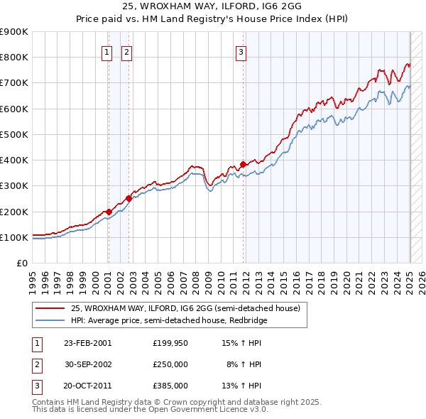 25, WROXHAM WAY, ILFORD, IG6 2GG: Price paid vs HM Land Registry's House Price Index