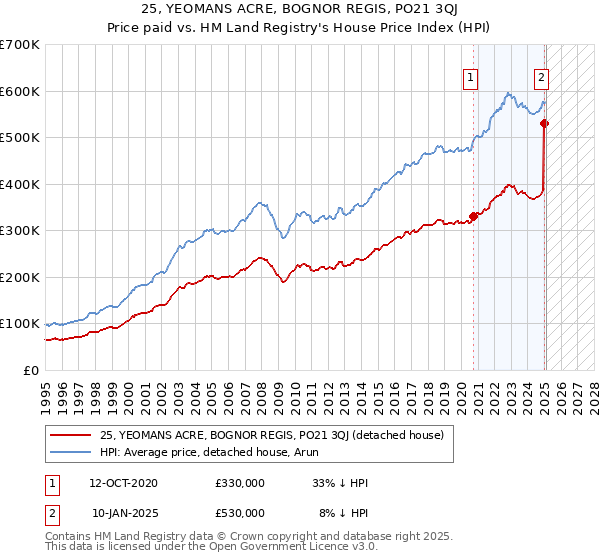25, YEOMANS ACRE, BOGNOR REGIS, PO21 3QJ: Price paid vs HM Land Registry's House Price Index