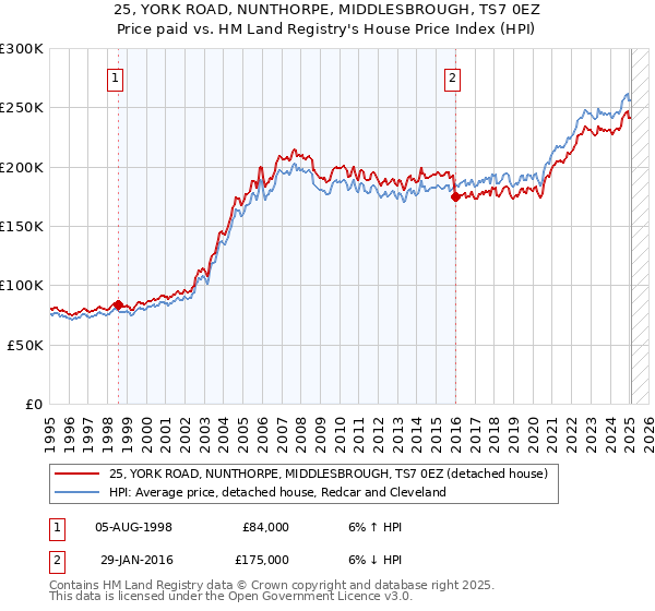 25, YORK ROAD, NUNTHORPE, MIDDLESBROUGH, TS7 0EZ: Price paid vs HM Land Registry's House Price Index