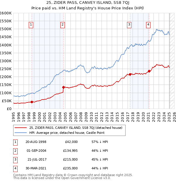 25, ZIDER PASS, CANVEY ISLAND, SS8 7QJ: Price paid vs HM Land Registry's House Price Index