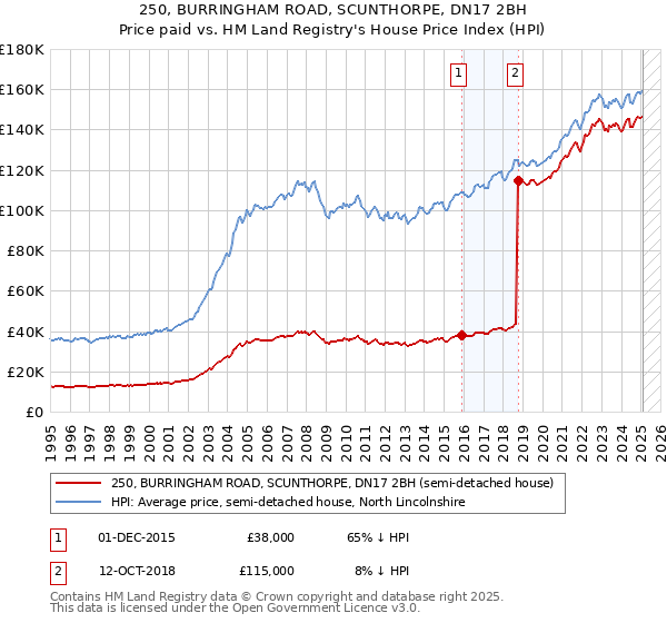 250, BURRINGHAM ROAD, SCUNTHORPE, DN17 2BH: Price paid vs HM Land Registry's House Price Index