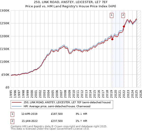 250, LINK ROAD, ANSTEY, LEICESTER, LE7 7EF: Price paid vs HM Land Registry's House Price Index