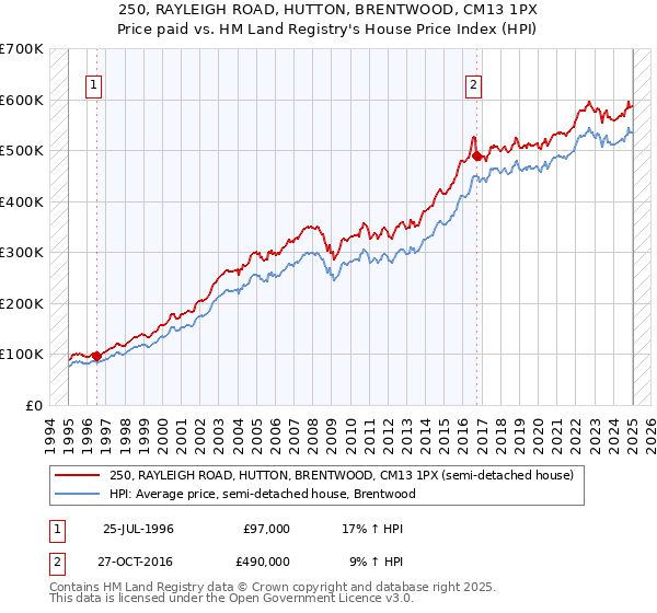 250, RAYLEIGH ROAD, HUTTON, BRENTWOOD, CM13 1PX: Price paid vs HM Land Registry's House Price Index