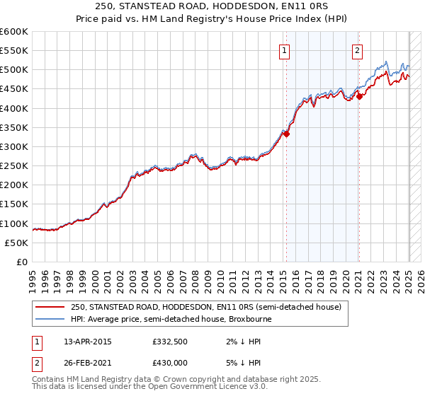 250, STANSTEAD ROAD, HODDESDON, EN11 0RS: Price paid vs HM Land Registry's House Price Index