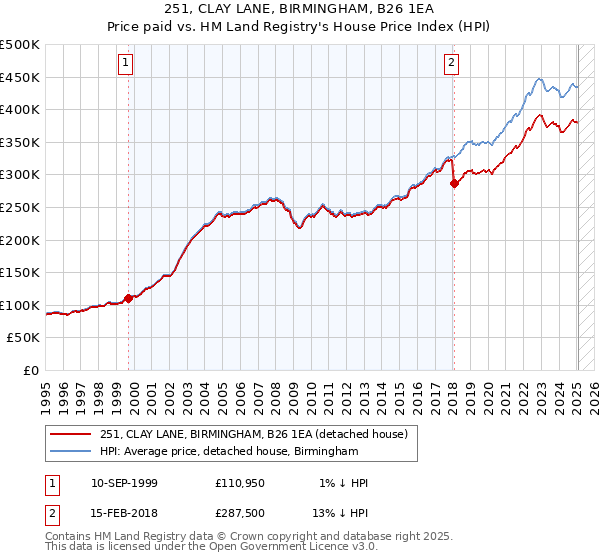 251, CLAY LANE, BIRMINGHAM, B26 1EA: Price paid vs HM Land Registry's House Price Index