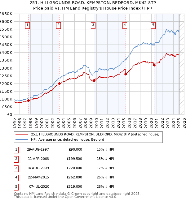 251, HILLGROUNDS ROAD, KEMPSTON, BEDFORD, MK42 8TP: Price paid vs HM Land Registry's House Price Index