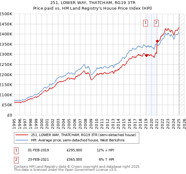 251, LOWER WAY, THATCHAM, RG19 3TR: Price paid vs HM Land Registry's House Price Index