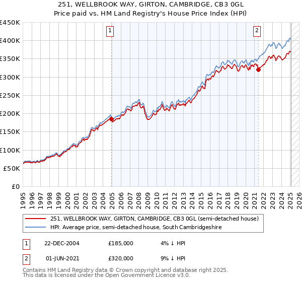 251, WELLBROOK WAY, GIRTON, CAMBRIDGE, CB3 0GL: Price paid vs HM Land Registry's House Price Index