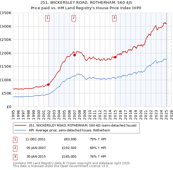 251, WICKERSLEY ROAD, ROTHERHAM, S60 4JS: Price paid vs HM Land Registry's House Price Index