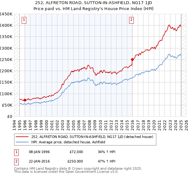 252, ALFRETON ROAD, SUTTON-IN-ASHFIELD, NG17 1JD: Price paid vs HM Land Registry's House Price Index