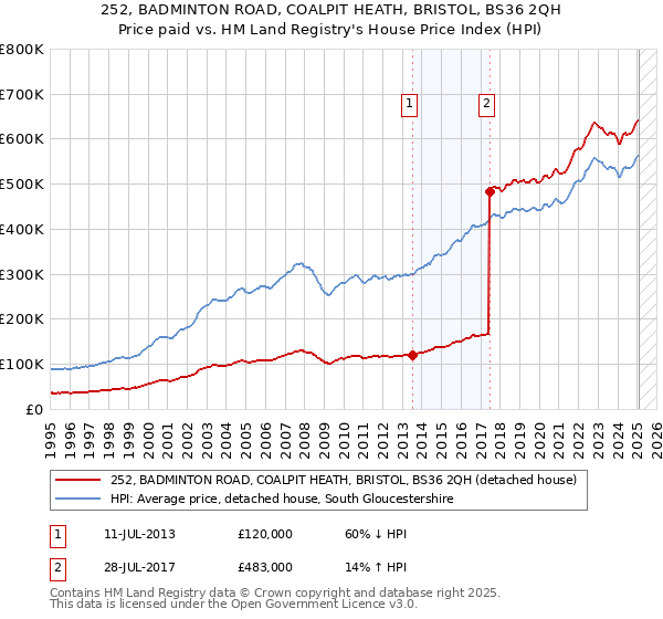 252, BADMINTON ROAD, COALPIT HEATH, BRISTOL, BS36 2QH: Price paid vs HM Land Registry's House Price Index