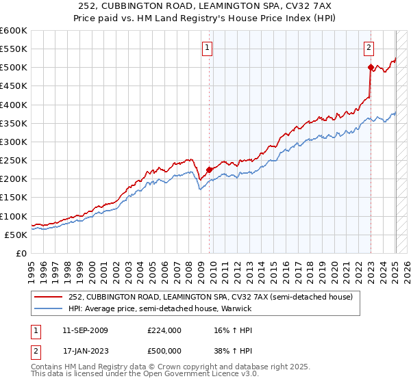 252, CUBBINGTON ROAD, LEAMINGTON SPA, CV32 7AX: Price paid vs HM Land Registry's House Price Index