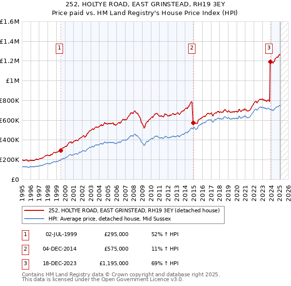 252, HOLTYE ROAD, EAST GRINSTEAD, RH19 3EY: Price paid vs HM Land Registry's House Price Index
