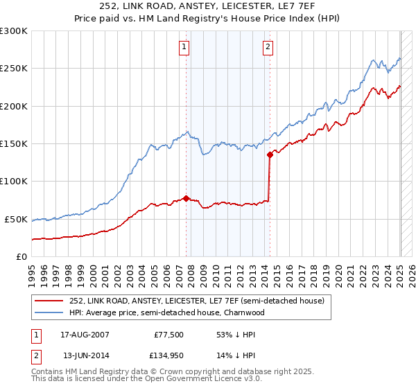 252, LINK ROAD, ANSTEY, LEICESTER, LE7 7EF: Price paid vs HM Land Registry's House Price Index