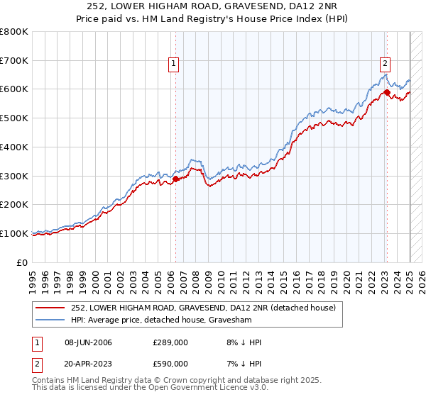 252, LOWER HIGHAM ROAD, GRAVESEND, DA12 2NR: Price paid vs HM Land Registry's House Price Index