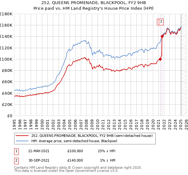 252, QUEENS PROMENADE, BLACKPOOL, FY2 9HB: Price paid vs HM Land Registry's House Price Index