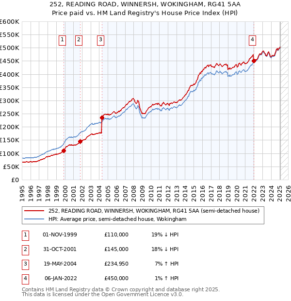 252, READING ROAD, WINNERSH, WOKINGHAM, RG41 5AA: Price paid vs HM Land Registry's House Price Index