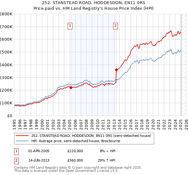 252, STANSTEAD ROAD, HODDESDON, EN11 0RS: Price paid vs HM Land Registry's House Price Index
