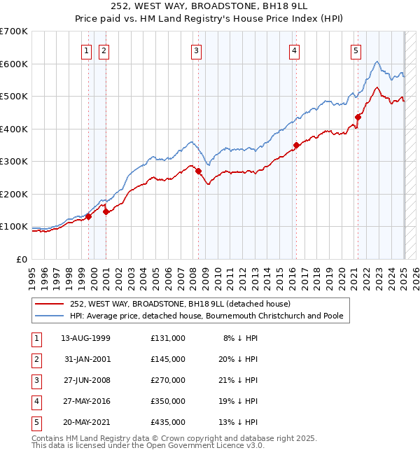 252, WEST WAY, BROADSTONE, BH18 9LL: Price paid vs HM Land Registry's House Price Index