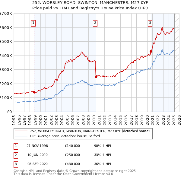 252, WORSLEY ROAD, SWINTON, MANCHESTER, M27 0YF: Price paid vs HM Land Registry's House Price Index