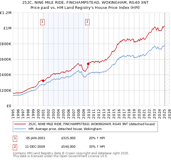 252C, NINE MILE RIDE, FINCHAMPSTEAD, WOKINGHAM, RG40 3NT: Price paid vs HM Land Registry's House Price Index