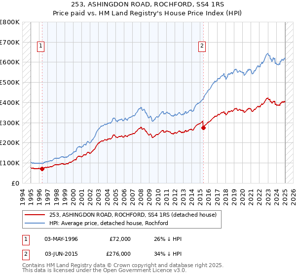 253, ASHINGDON ROAD, ROCHFORD, SS4 1RS: Price paid vs HM Land Registry's House Price Index