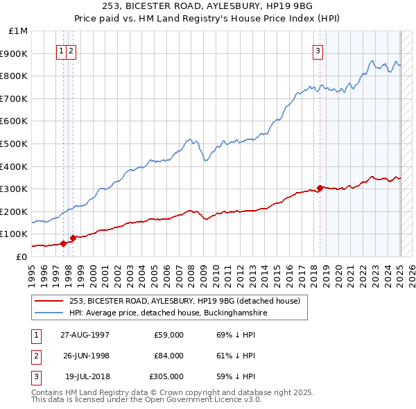 253, BICESTER ROAD, AYLESBURY, HP19 9BG: Price paid vs HM Land Registry's House Price Index