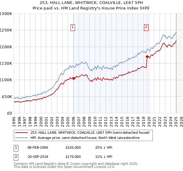 253, HALL LANE, WHITWICK, COALVILLE, LE67 5PH: Price paid vs HM Land Registry's House Price Index