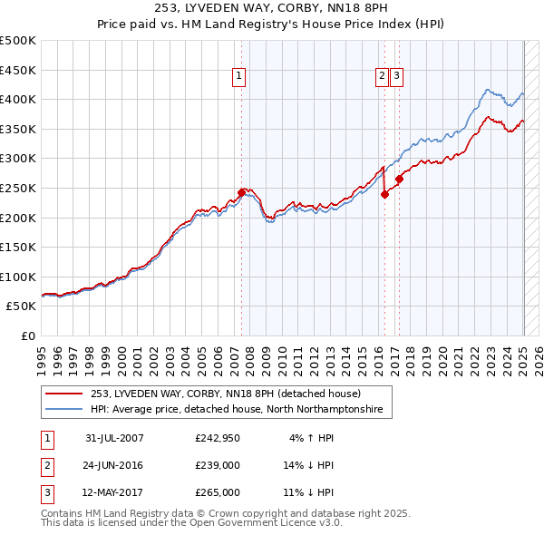 253, LYVEDEN WAY, CORBY, NN18 8PH: Price paid vs HM Land Registry's House Price Index