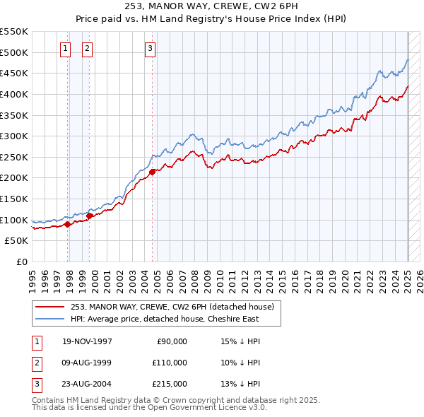 253, MANOR WAY, CREWE, CW2 6PH: Price paid vs HM Land Registry's House Price Index