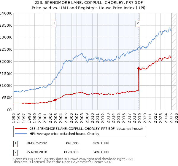 253, SPENDMORE LANE, COPPULL, CHORLEY, PR7 5DF: Price paid vs HM Land Registry's House Price Index